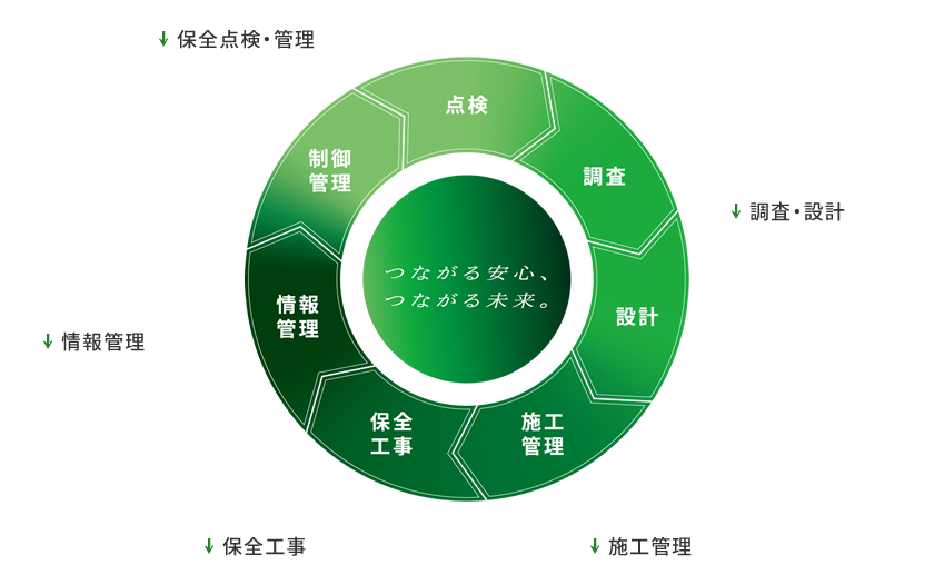 事業一覧図