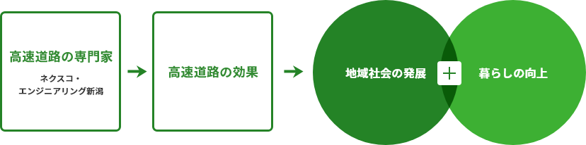 道路の専門家→高速道路の効果→地域社会の発展・暮らしの向上