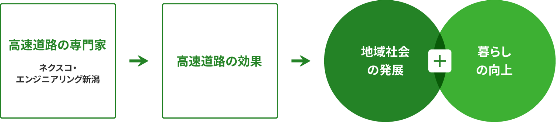 高速道路の専門家→高速道路の効果→地域社会の発展+暮らしの向上