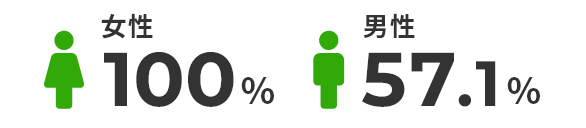 女性100% 男性57.1%